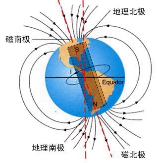 地磁北極在哪裡|地球磁場:簡介,發展史,組成,地球磁層,磁極位置,分布,變化規律,形。